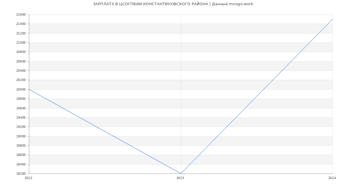 Статистика зарплат ЦСОГПВИИ КОНСТАНТИНОВСКОГО РАЙОНА