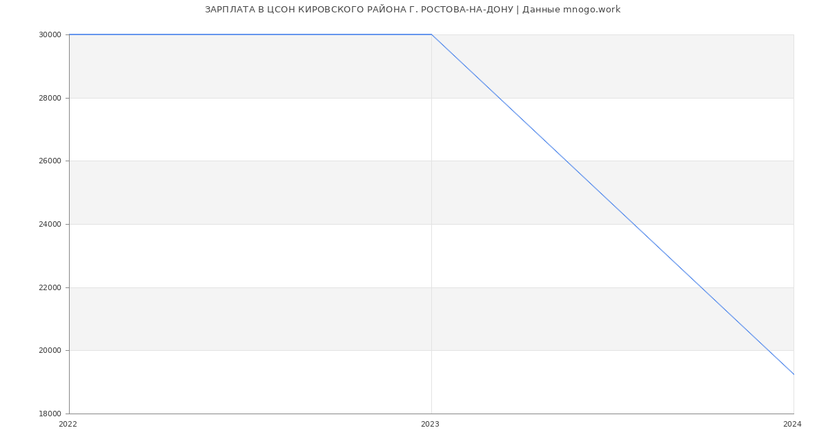 Статистика зарплат ЦСОН КИРОВСКОГО РАЙОНА Г. РОСТОВА-НА-ДОНУ