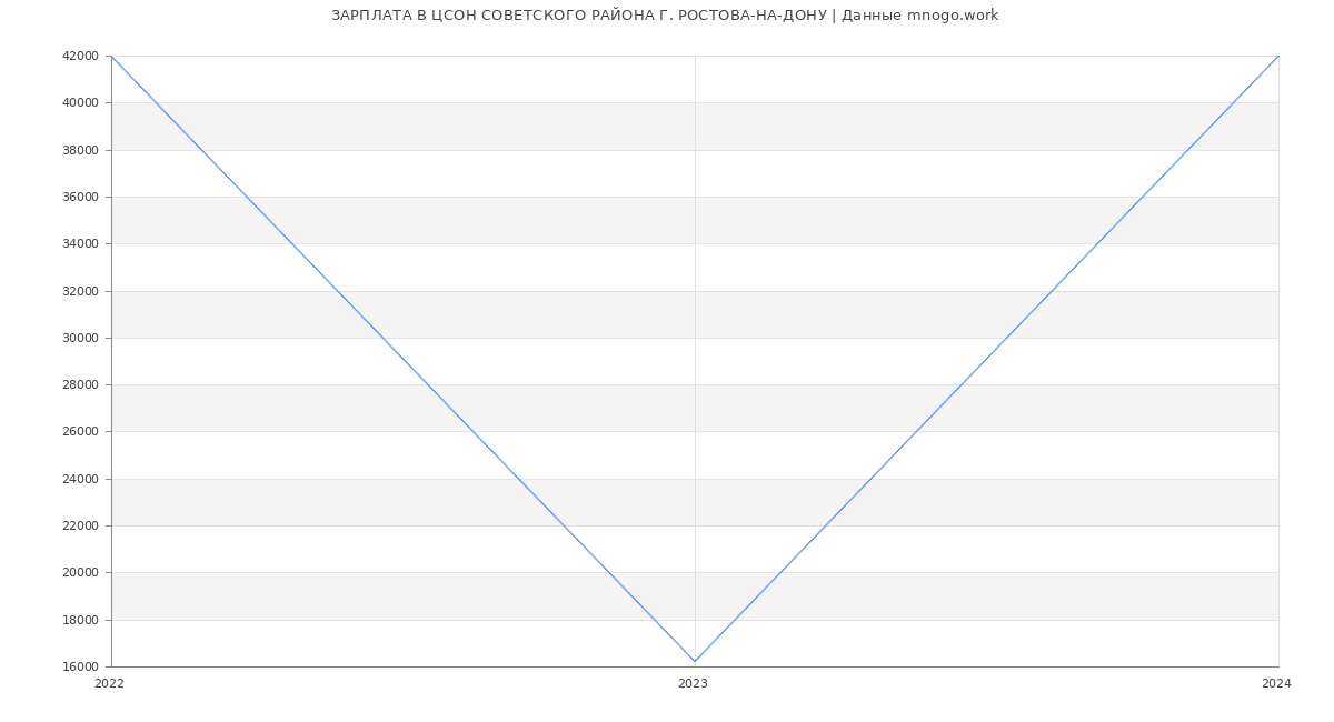 Статистика зарплат ЦСОН СОВЕТСКОГО РАЙОНА Г. РОСТОВА-НА-ДОНУ