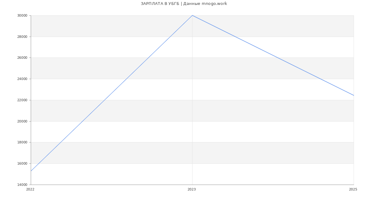 Статистика зарплат УБГБ Статистика зарплат УБГБ