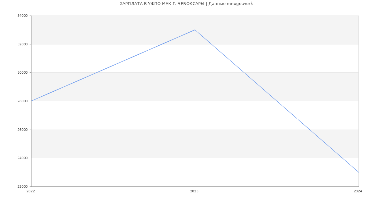 Статистика зарплат УФПО МУК Г. ЧЕБОКСАРЫ