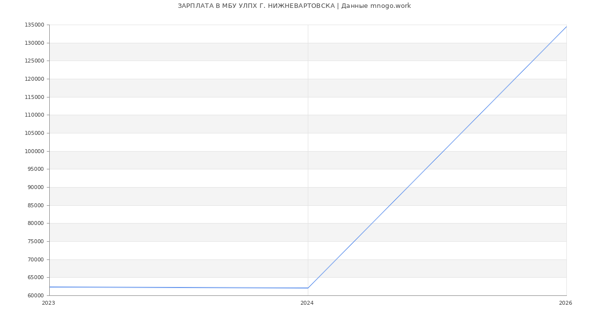 Статистика зарплат в УЛПХ Г. НИЖНЕВАРТОВСКА