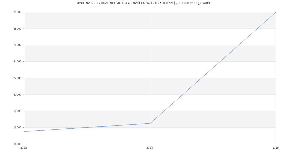 Статистика зарплат УПРАВЛЕНИЕ ПО ДЕЛАМ ГОЧС Г. КУЗНЕЦКА