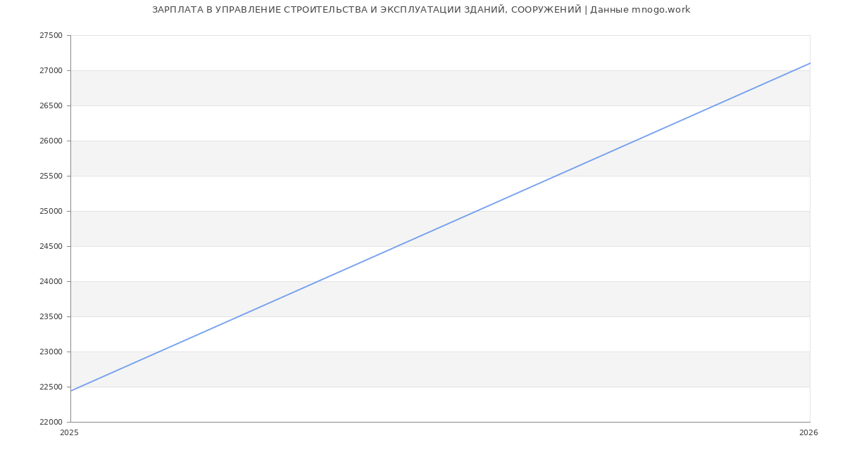Статистика зарплат УПРАВЛЕНИЕ СТРОИТЕЛЬСТВА И ЭКСПЛУАТАЦИИ ЗДАНИЙ, СООРУЖЕНИЙ