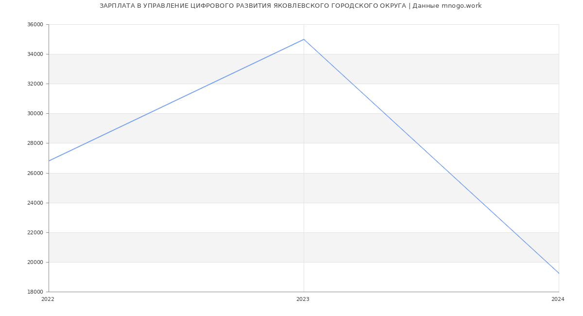 Статистика зарплат УПРАВЛЕНИЕ ЦИФРОВОГО РАЗВИТИЯ ЯКОВЛЕВСКОГО ГОРОДСКОГО ОКРУГА