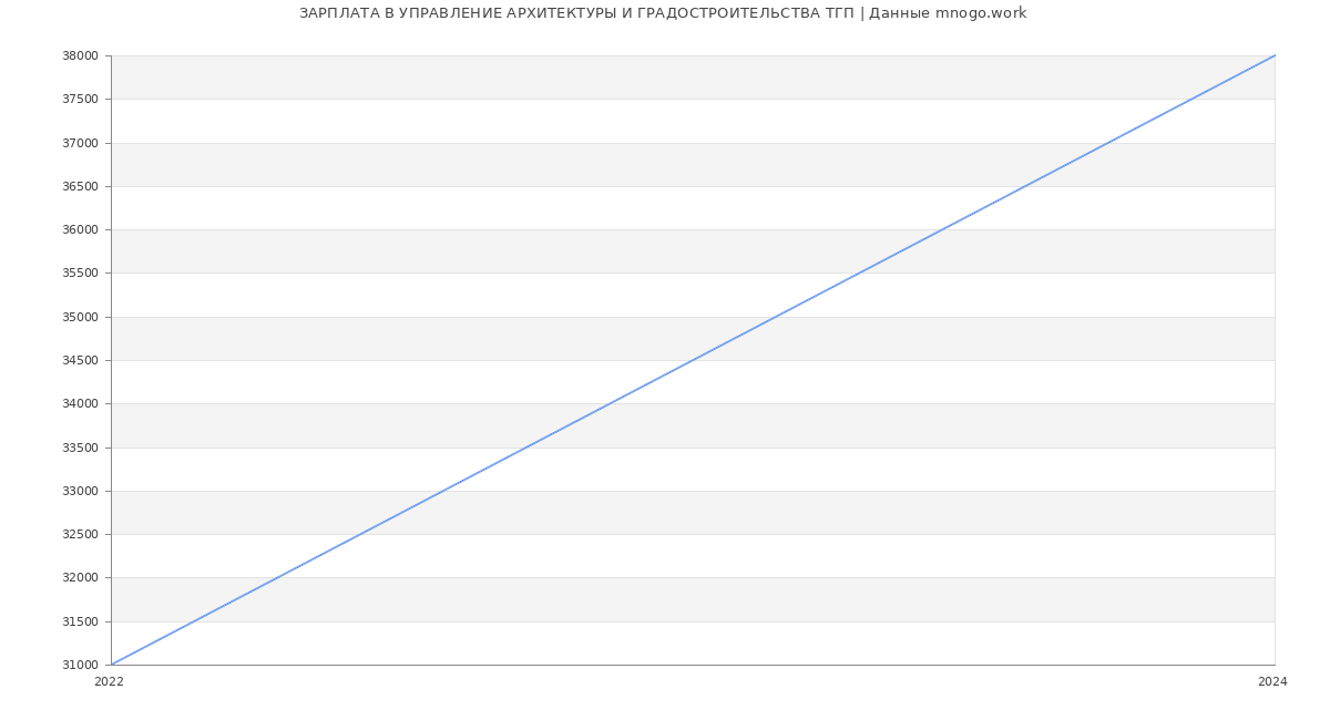 Статистика зарплат УПРАВЛЕНИЕ АРХИТЕКТУРЫ И ГРАДОСТРОИТЕЛЬСТВА ТГП