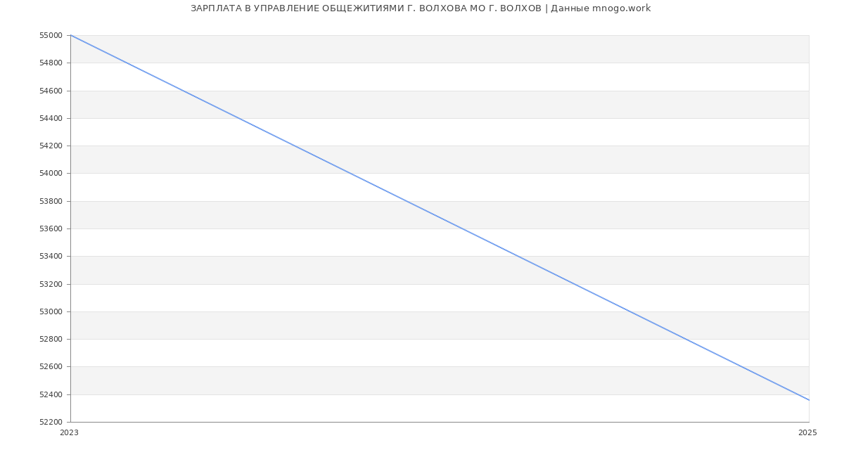 Статистика зарплат УПРАВЛЕНИЕ ОБЩЕЖИТИЯМИ Г. ВОЛХОВА МО Г. ВОЛХОВ