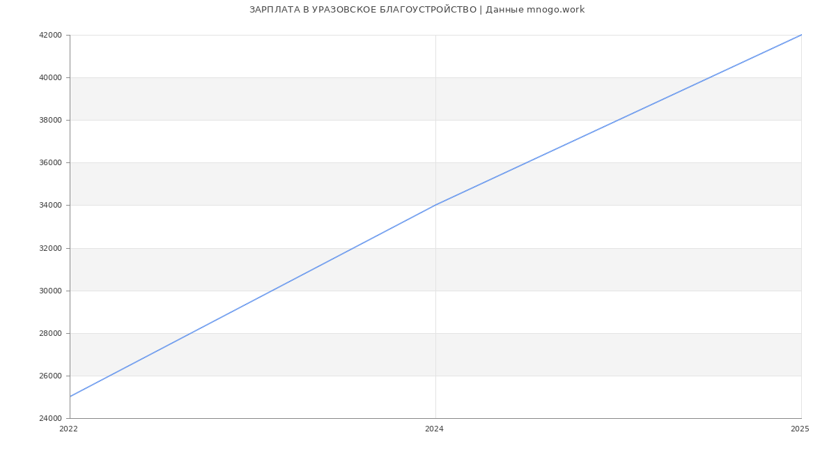 Статистика зарплат УРАЗОВСКОЕ БЛАГОУСТРОЙСТВО