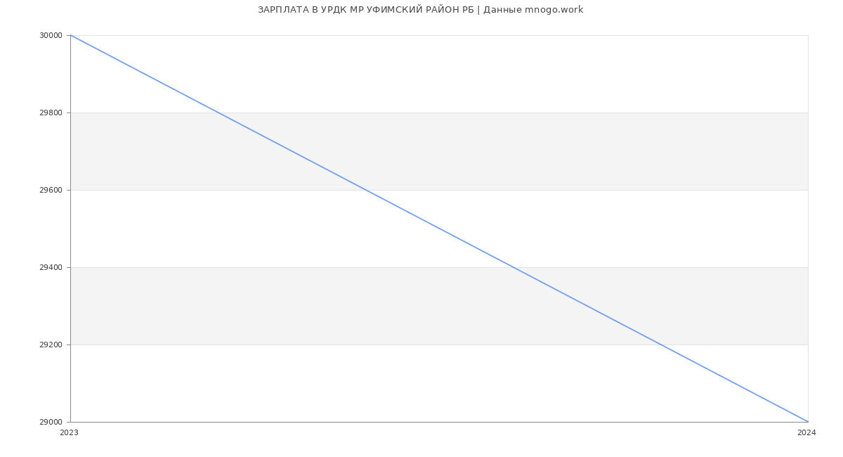 Статистика зарплат УРДК МР УФИМСКИЙ РАЙОН РБ