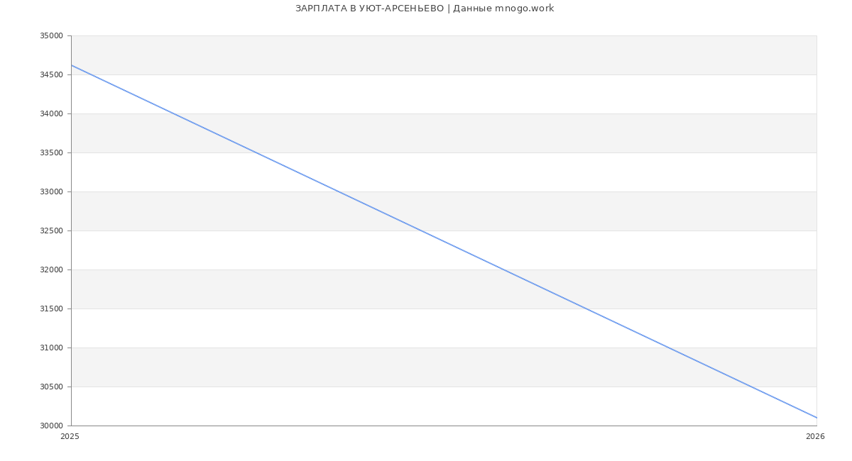 Статистика зарплат УЮТ-АРСЕНЬЕВО