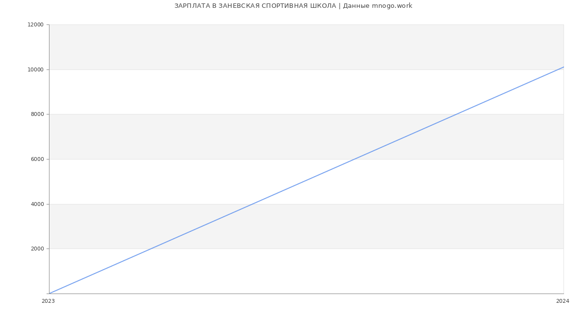 Статистика зарплат ЗАНЕВСКАЯ СПОРТИВНАЯ ШКОЛА