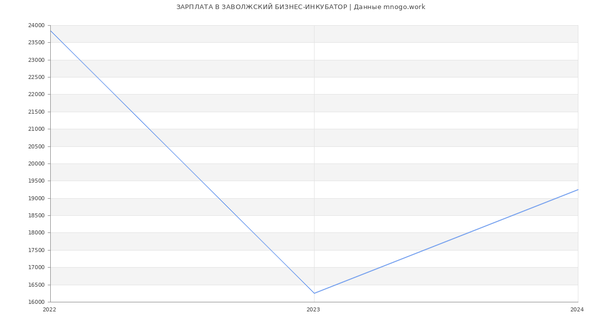 Статистика зарплат ЗАВОЛЖСКИЙ БИЗНЕС-ИНКУБАТОР