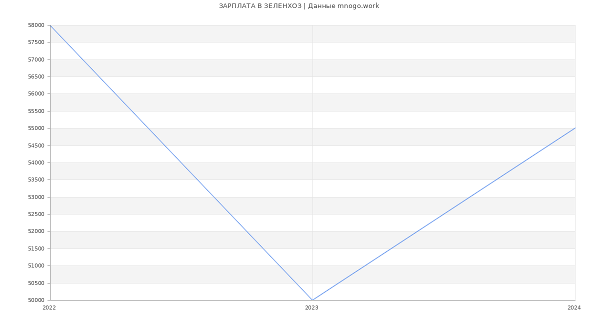 Статистика зарплат ЗЕЛЕНХОЗ