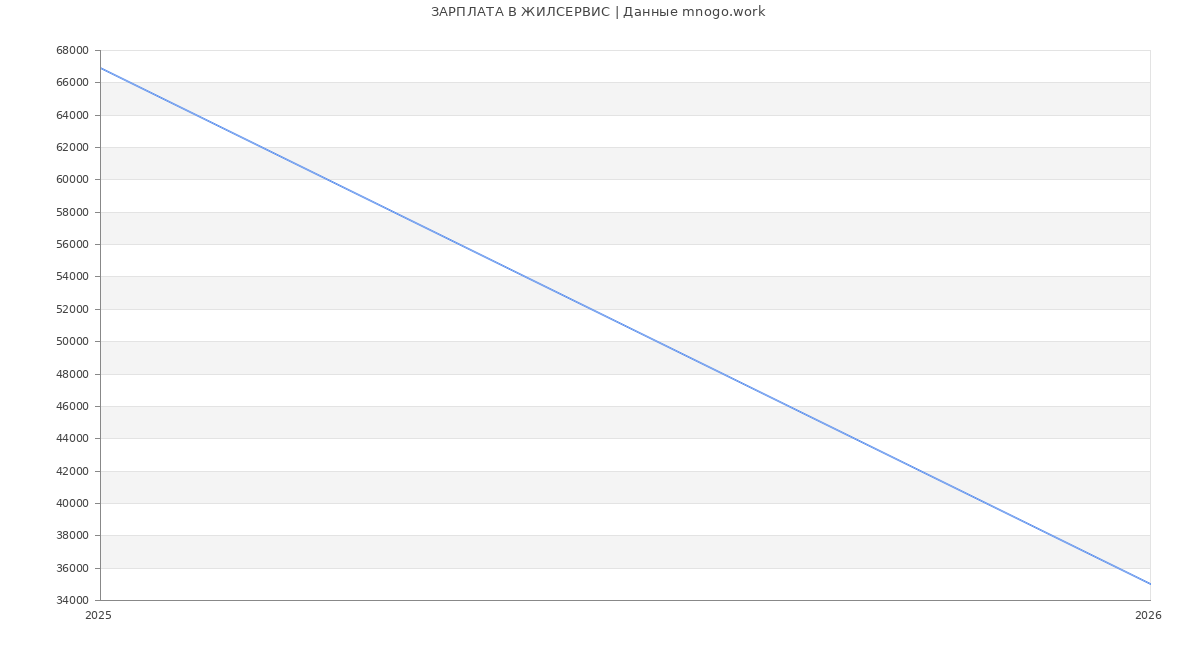 Статистика зарплат ЖИЛСЕРВИС