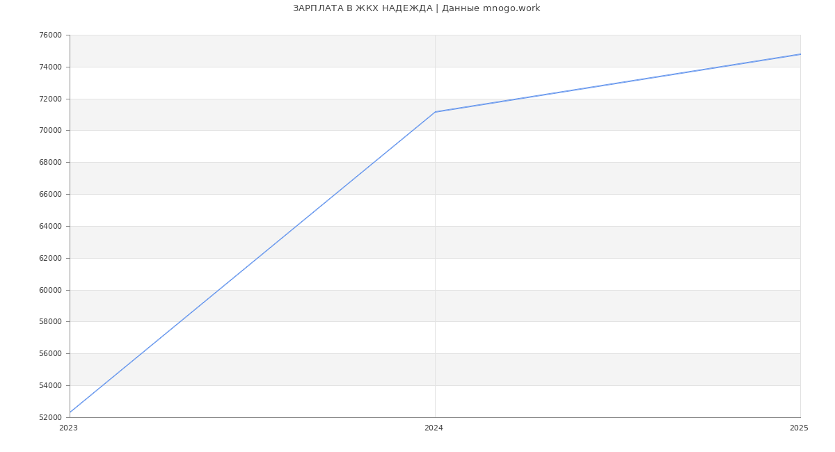 Статистика зарплат ЖКХ НАДЕЖДА