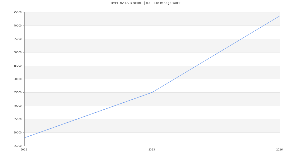 Статистика зарплат ЗМВЦ