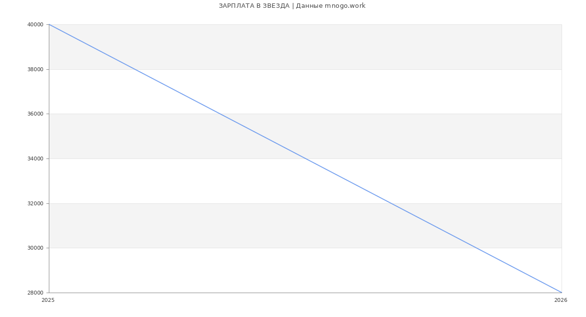 Статистика зарплат ЗВЕЗДА