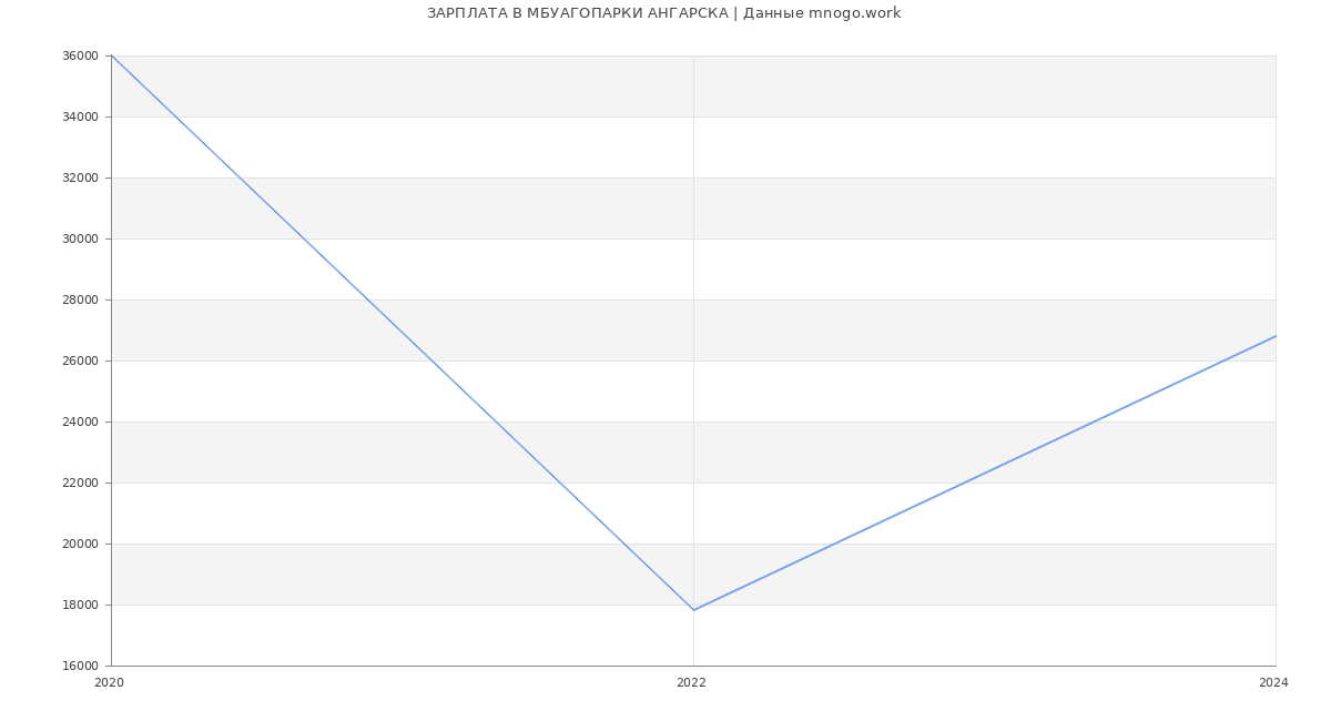 Статистика зарплат МБУАГОПАРКИ АНГАРСКА