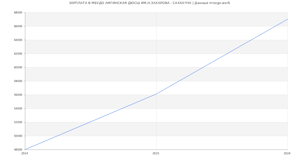 Статистика зарплат в МБУДО АМГИНСКАЯ ДЮСШ ИМ.Н.ЗАХАРОВА - САХААЧЧА
