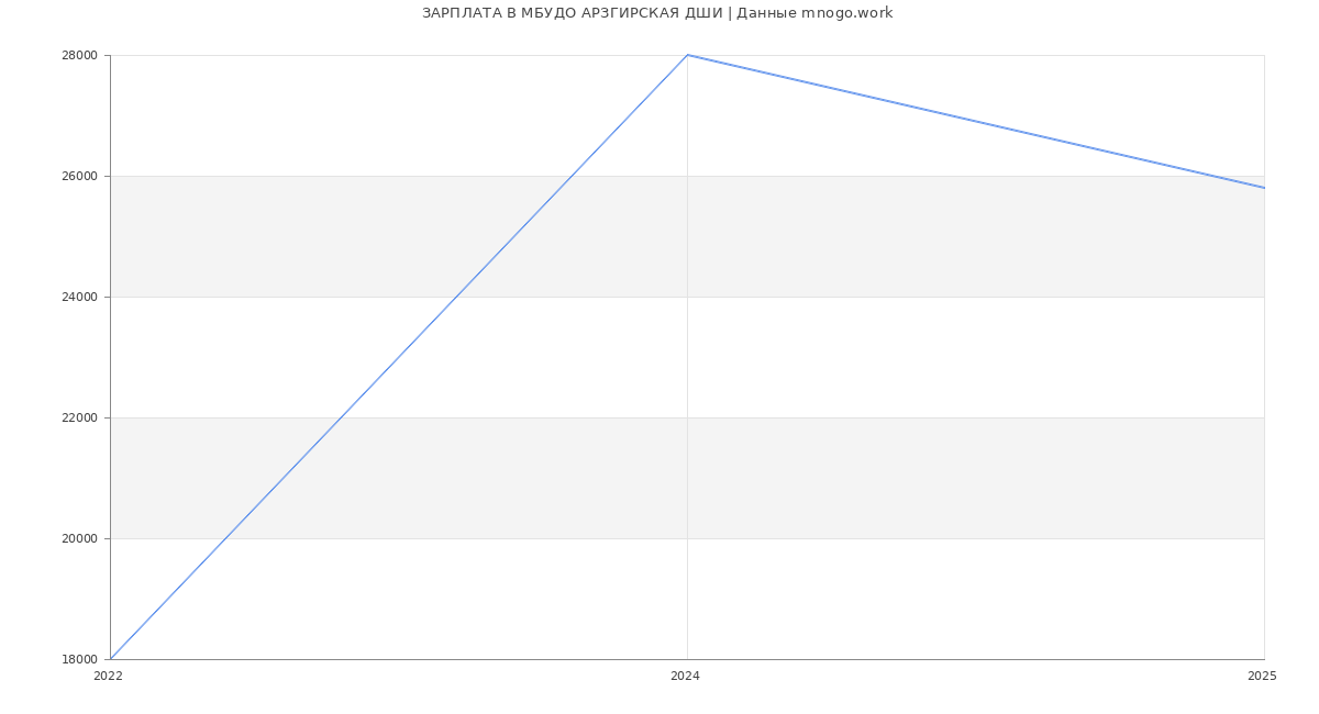 Статистика зарплат МБУДО АРЗГИРСКАЯ ДШИ