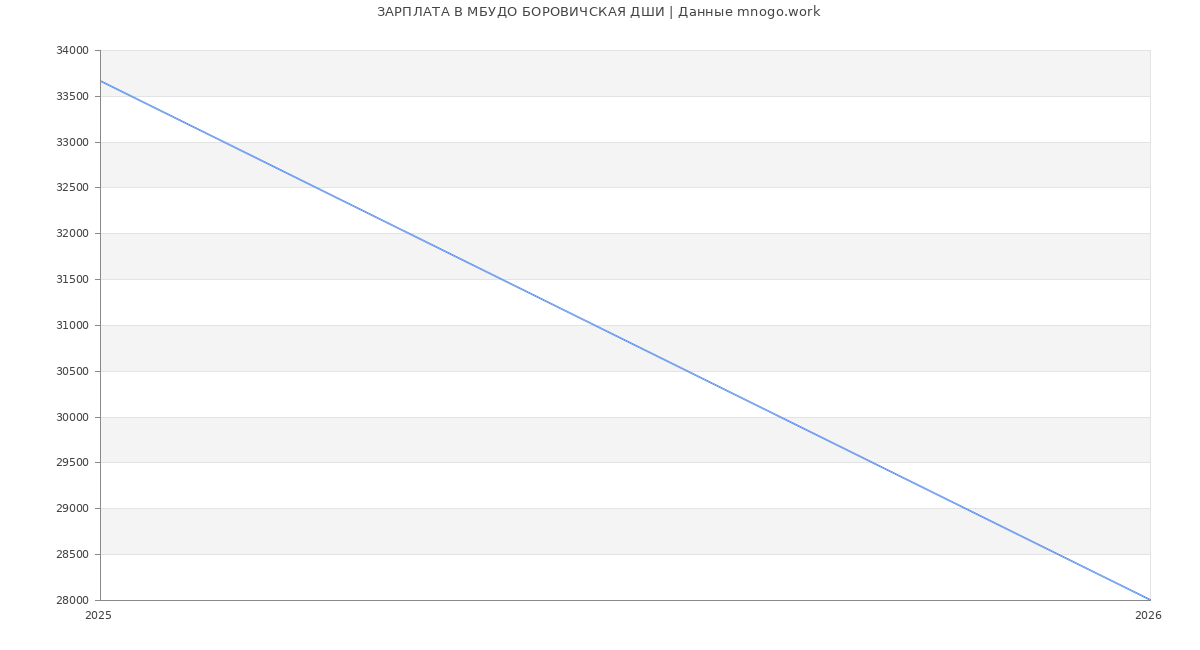 Статистика зарплат в МБУДО БОРОВИЧСКАЯ ДШИ