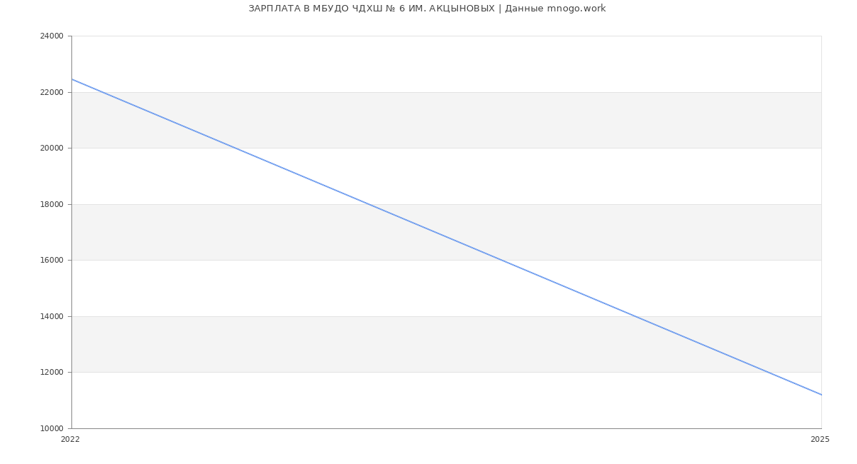 Статистика зарплат МБУДО ЧДХШ № 6 ИМ. АКЦЫНОВЫХ