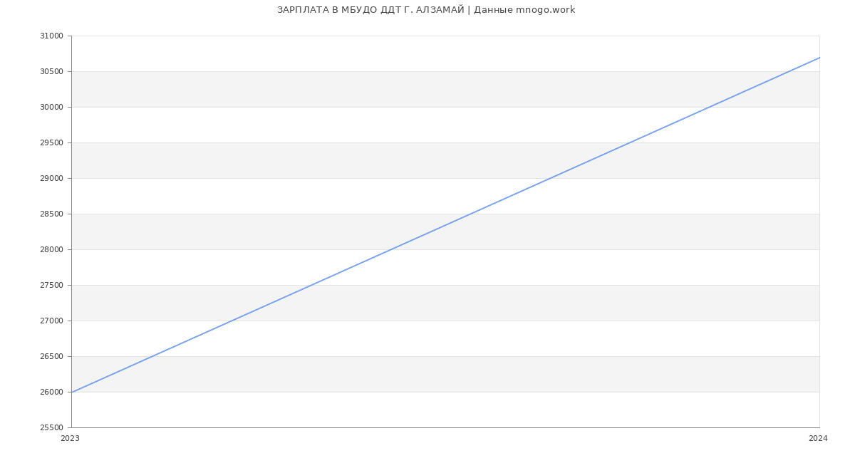 Статистика зарплат МБУДО ДДТ Г. АЛЗАМАЙ