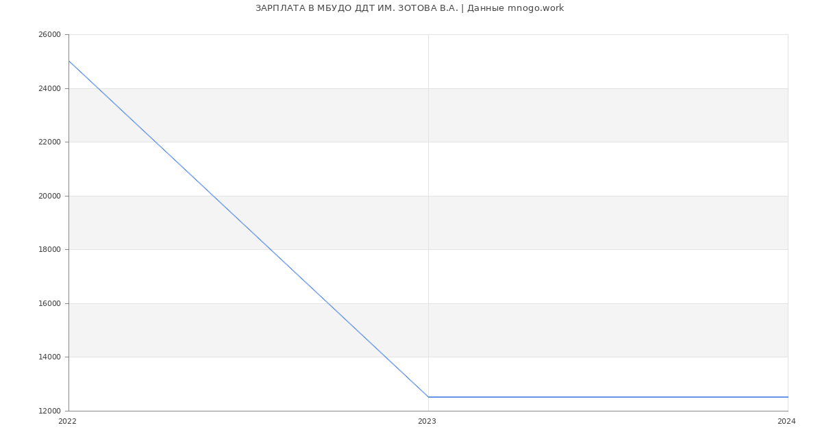Статистика зарплат МБУДО ДДТ ИМ. ЗОТОВА В.А.