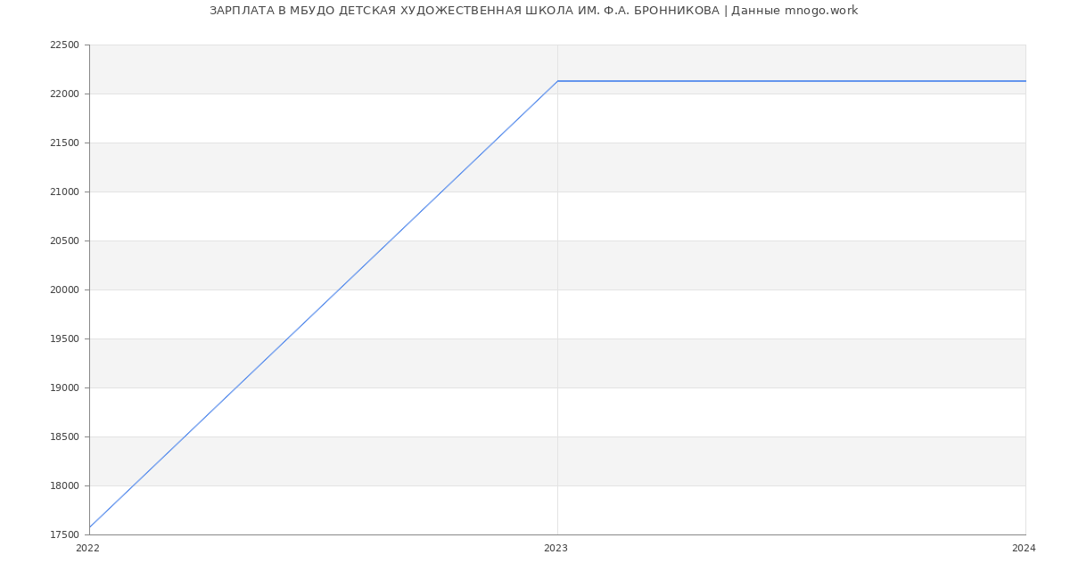 Статистика зарплат МБУДО ДЕТСКАЯ ХУДОЖЕСТВЕННАЯ ШКОЛА ИМ. Ф.А. БРОННИКОВА