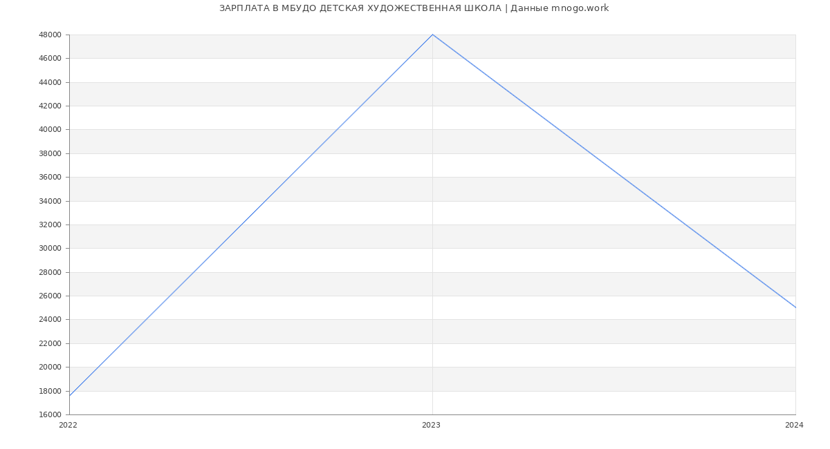 Статистика зарплат МБУДО ДЕТСКАЯ ХУДОЖЕСТВЕННАЯ ШКОЛА