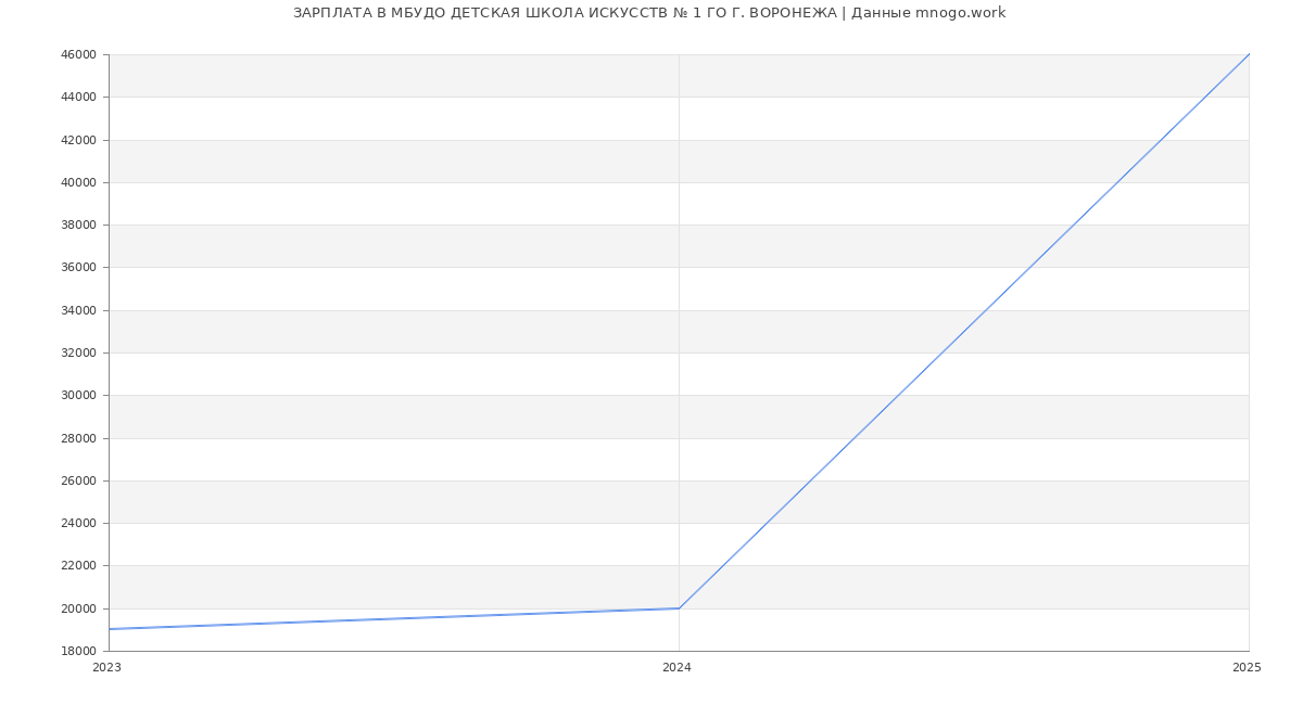 Статистика зарплат МБУДО ДЕТСКАЯ ШКОЛА ИСКУССТВ № 1 ГО Г. ВОРОНЕЖА