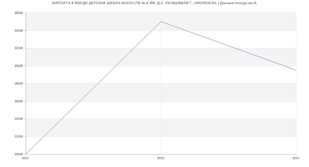 Статистика зарплат МБУДО ДЕТСКАЯ ШКОЛА ИСКУССТВ № 8 ИМ. Д.С. РУСИШВИЛИ Г. СМОЛЕНСКА