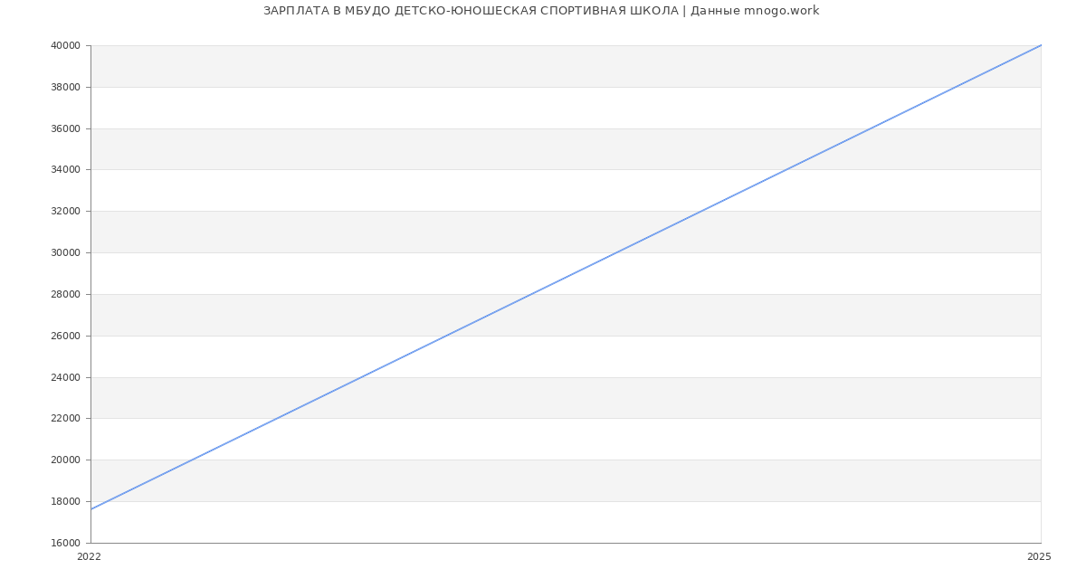 Статистика зарплат МБУДО ДЕТСКО-ЮНОШЕСКАЯ СПОРТИВНАЯ ШКОЛА