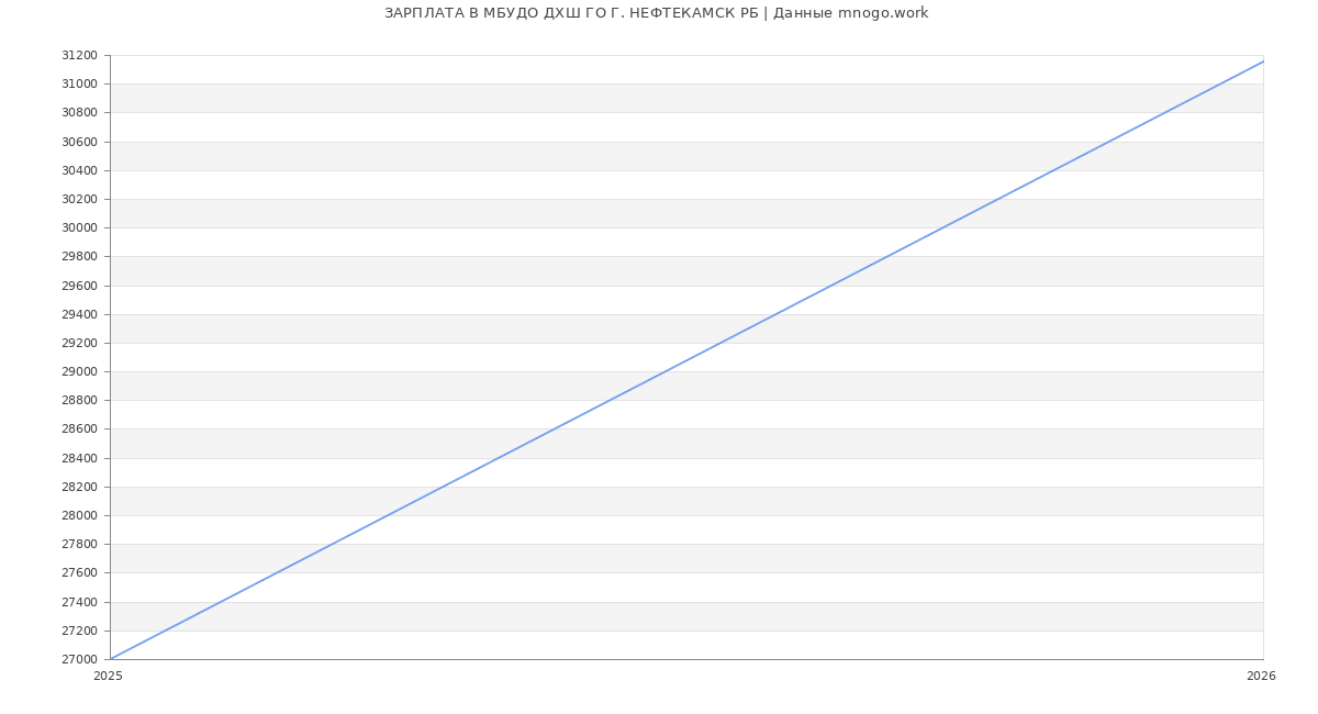 Статистика зарплат МБУДО ДХШ ГО Г. НЕФТЕКАМСК РБ