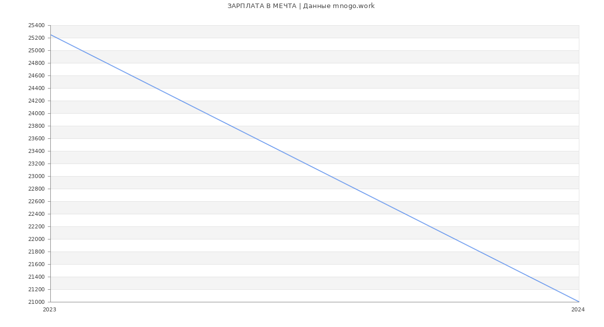 Статистика зарплат МЕЧТА