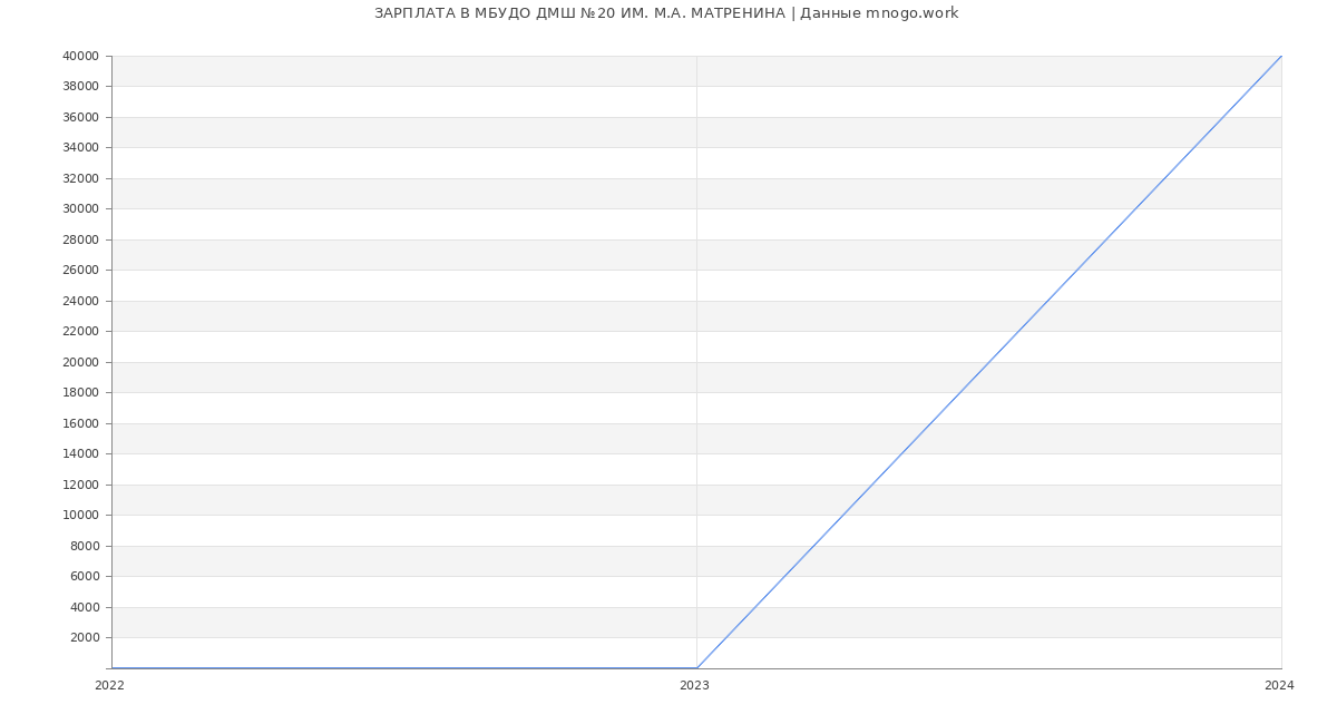 Статистика зарплат МБУДО ДМШ №20 ИМ. М.А. МАТРЕНИНА