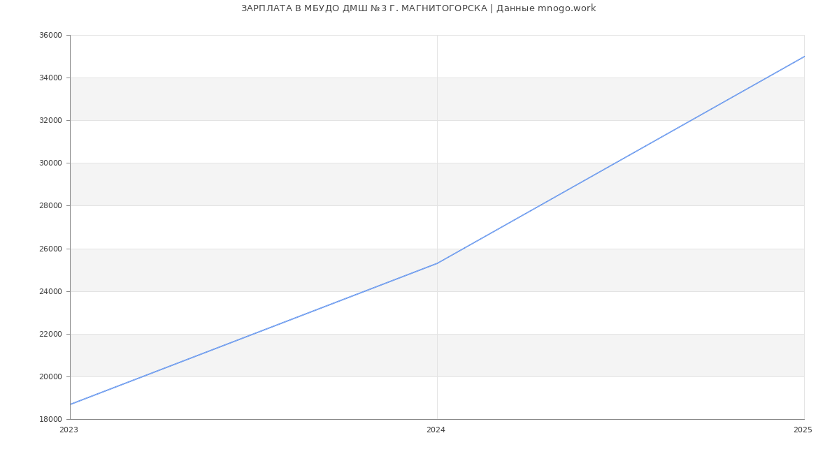 Статистика зарплат МБУДО ДМШ №3 Г. МАГНИТОГОРСКА