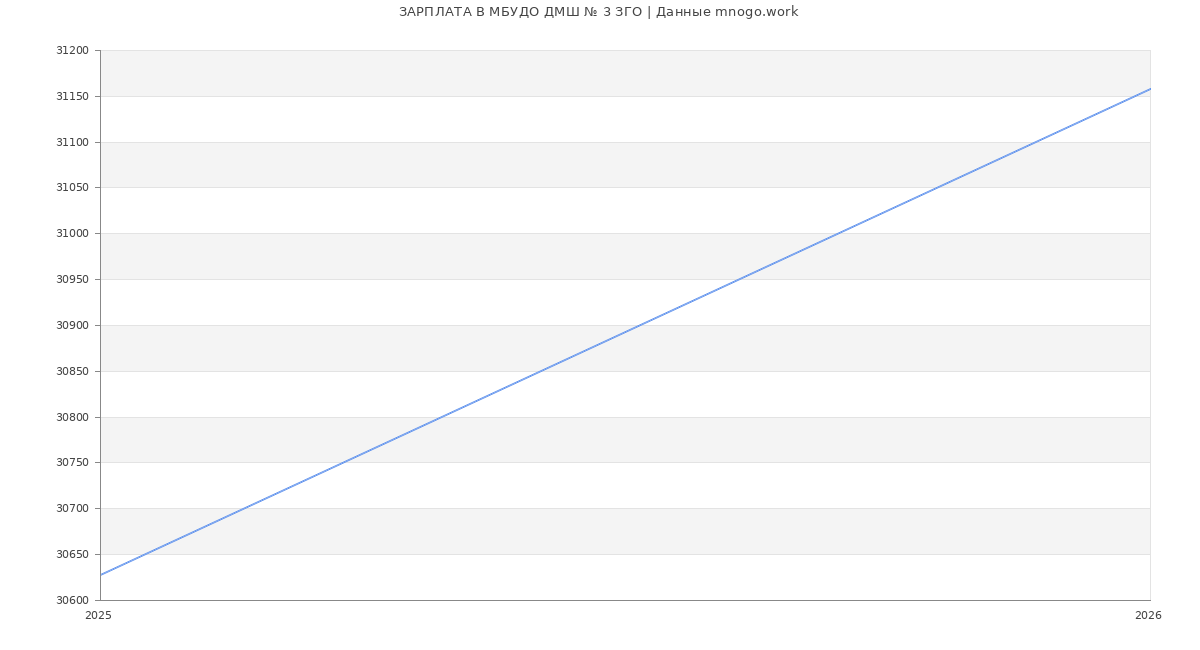 Статистика зарплат МБУДО ДМШ № 3 ЗГО