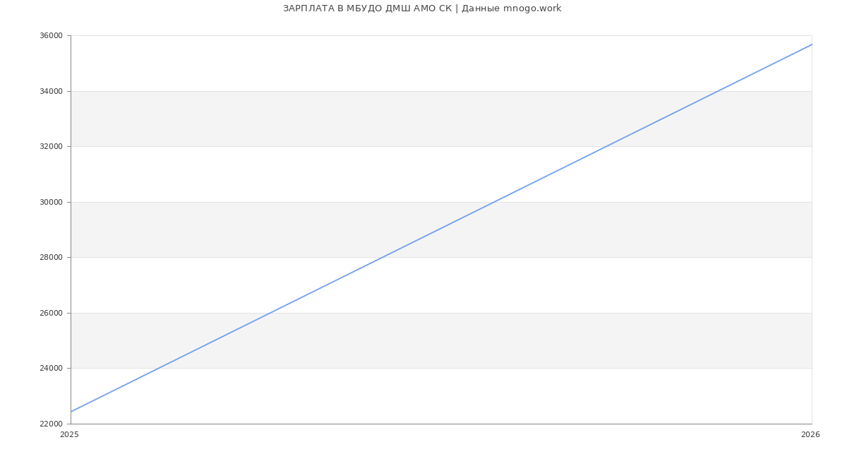 Статистика зарплат МБУДО ДМШ АМО СК