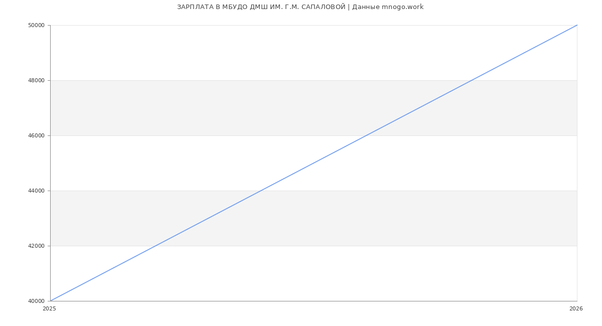Статистика зарплат МБУДО ДМШ ИМ. Г.М. САПАЛОВОЙ