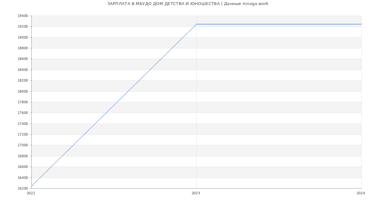 Статистика зарплат МБУДО ДОМ ДЕТСТВА И ЮНОШЕСТВА