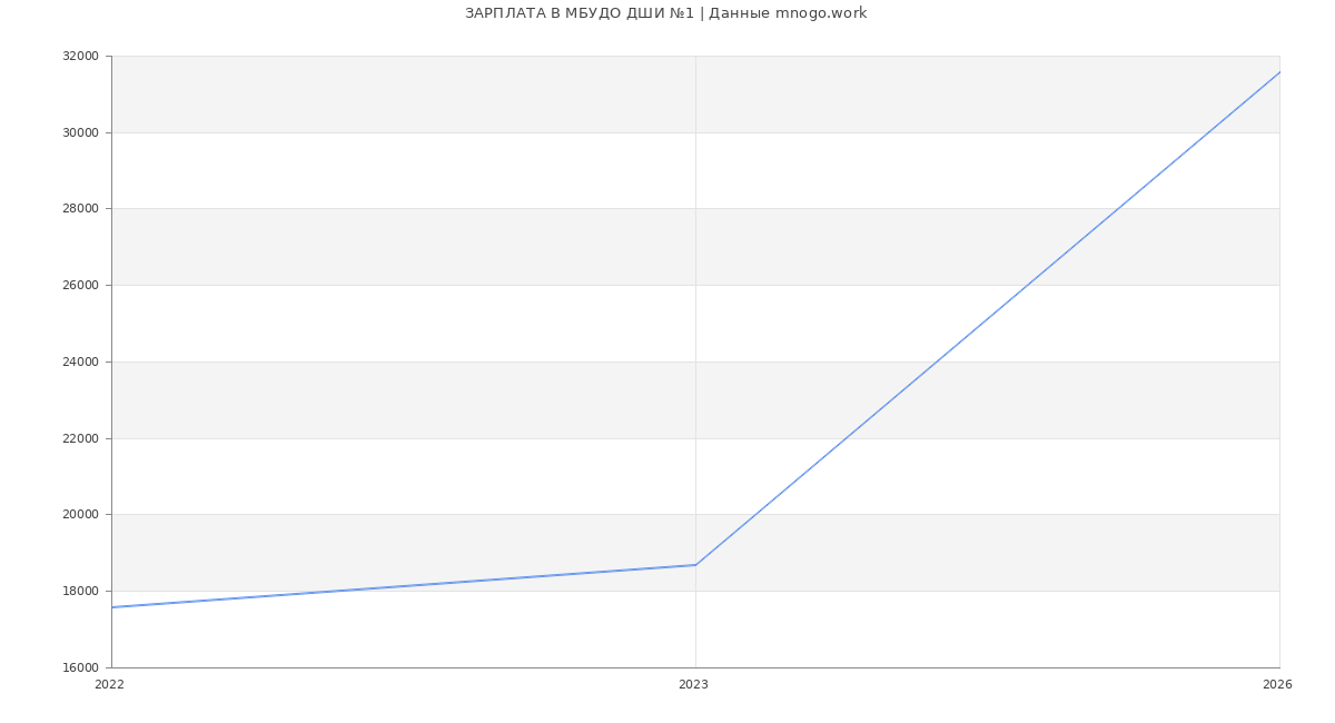 Статистика зарплат в МБУДО ДШИ №1