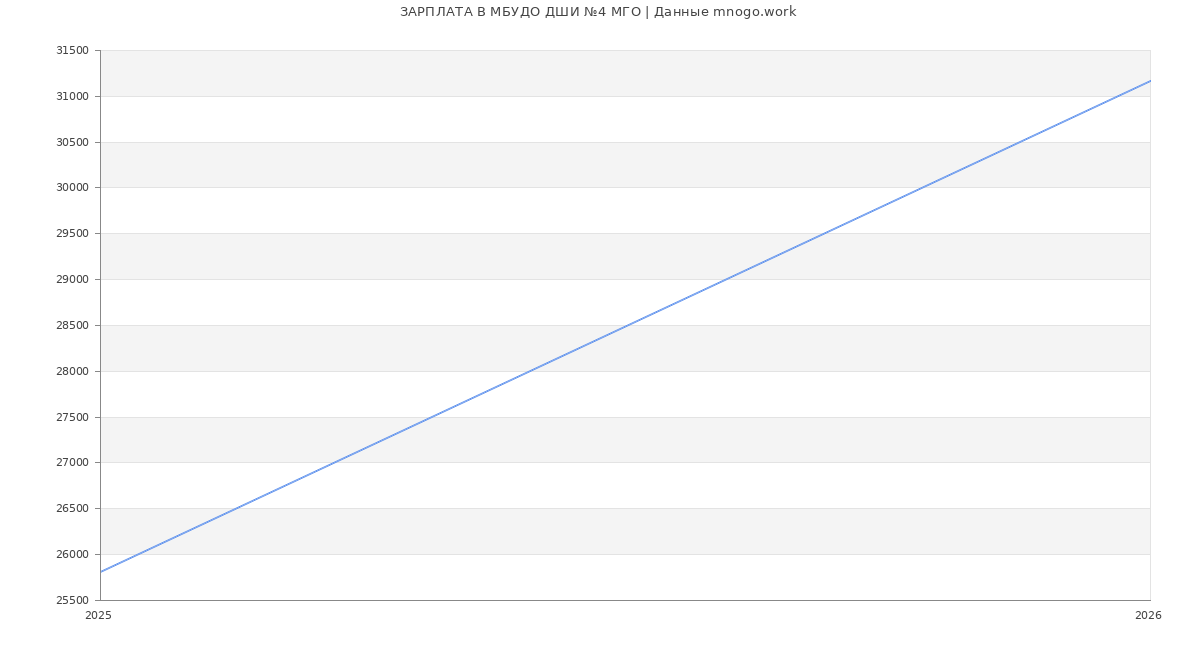 Статистика зарплат МБУДО ДШИ №4 МГО