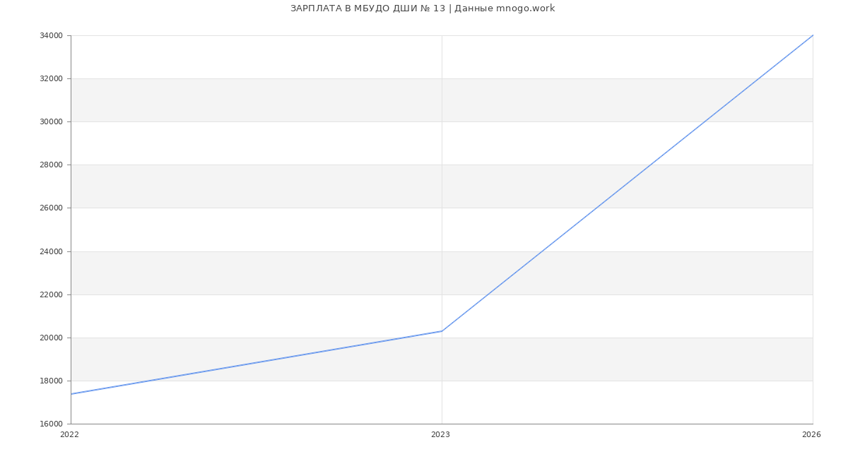Статистика зарплат МБУДО ДШИ № 13