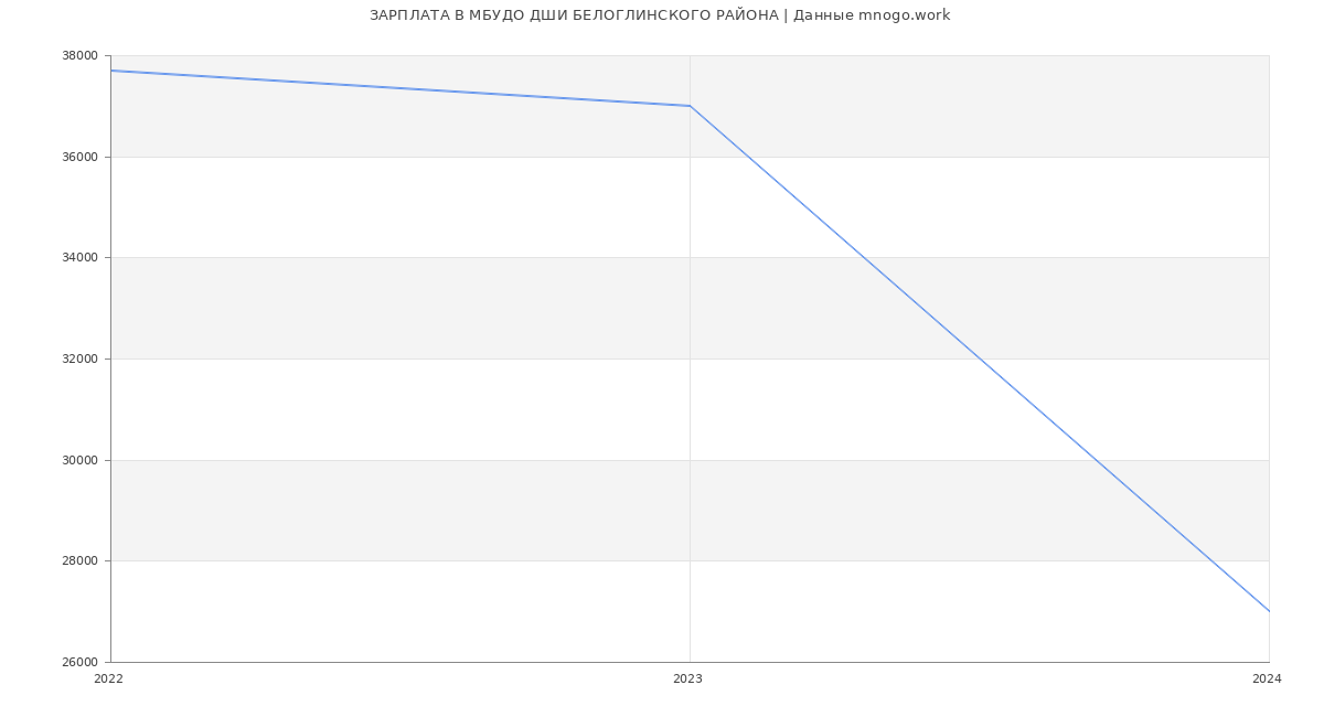 Статистика зарплат МБУДО ДШИ БЕЛОГЛИНСКОГО РАЙОНА