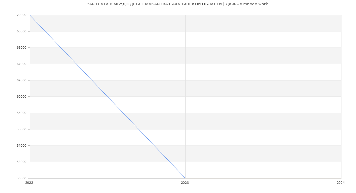 Статистика зарплат МБУДО ДШИ Г.МАКАРОВА САХАЛИНСКОЙ ОБЛАСТИ