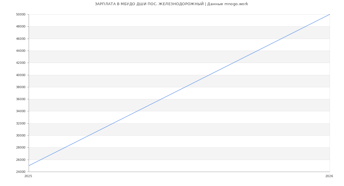 Статистика зарплат в МБУДО ДШИ ПОС. ЖЕЛЕЗНОДОРОЖНЫЙ