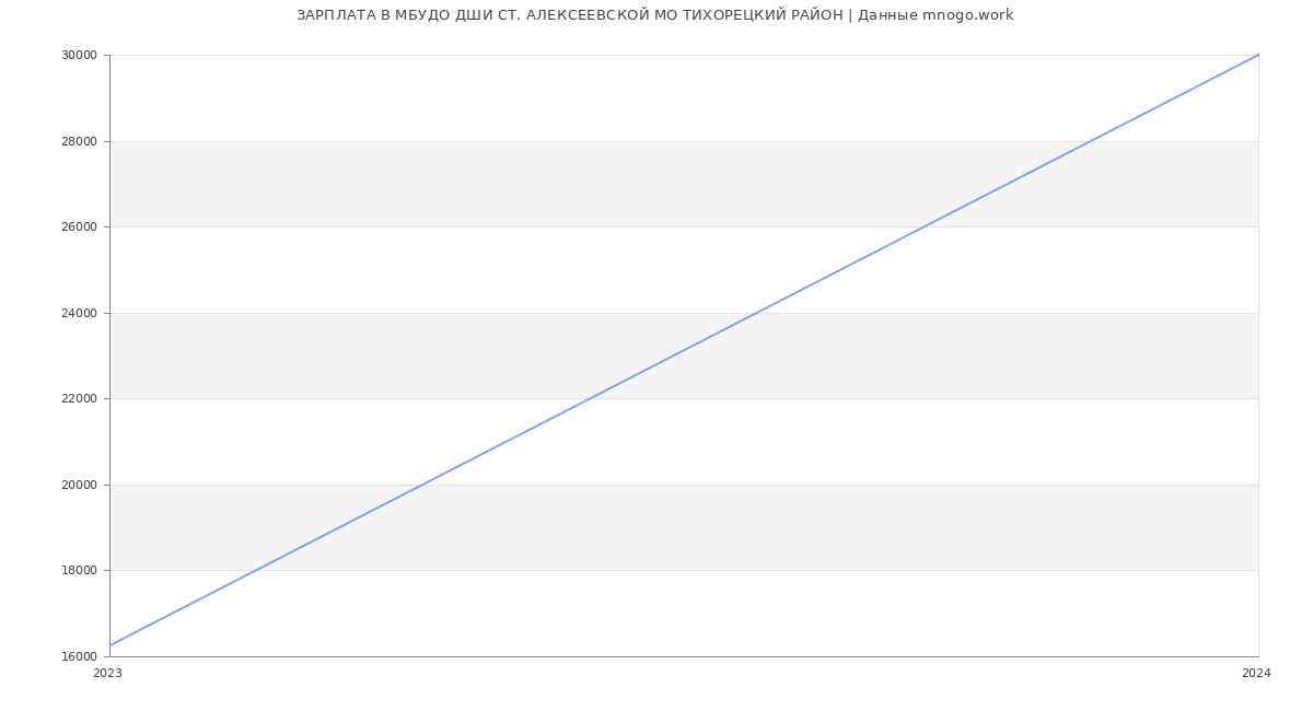 Статистика зарплат МБУДО ДШИ СТ. АЛЕКСЕЕВСКОЙ МО ТИХОРЕЦКИЙ РАЙОН