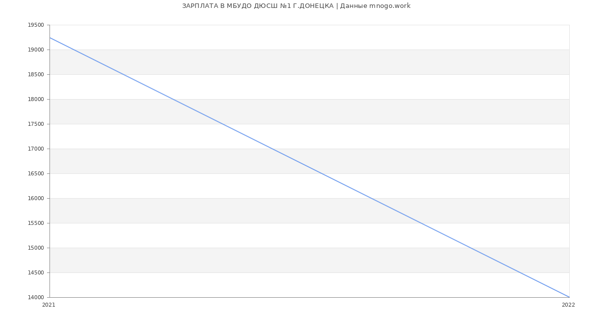 Статистика зарплат МБУДО ДЮСШ №1 Г.ДОНЕЦКА