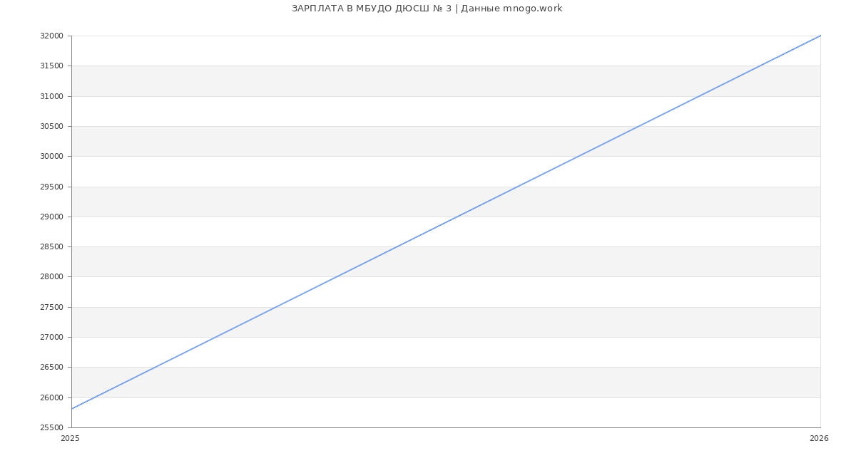 Статистика зарплат МБУДО ДЮСШ № 3